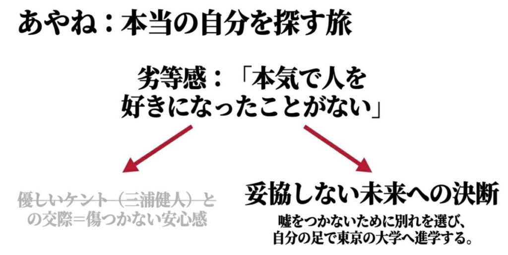 『君に届け』龍と千鶴：本気で人を好きになったことがない劣等感から優しいケントとの交際で傷つかない安心感を得ていたあやねが、嘘をつかないために別れを選び自分の足で東京の大学へ進学する決断をしたスライドです。