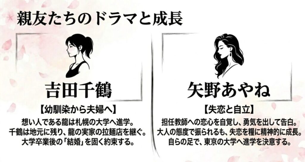吉田千鶴と真田龍の大学卒業後の結婚の約束、および矢野あやねが担任のピンへの失恋を糧に精神的に成長し、東京の大学へ進学を決意する姿をまとめたイラスト付きスライド。