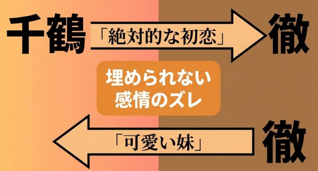 真田徹：千鶴の絶対的な初恋の相手である徹と、妹として扱う徹との間に生じた埋められない感情のズレを表した図