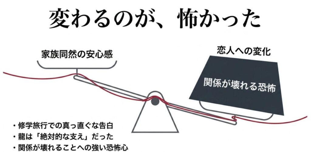 千鶴と龍:修学旅行での告白に対し、家族同然の安心感が変わることや関係が壊れる恐怖を抱く千鶴の心理を解説したスライド画像。