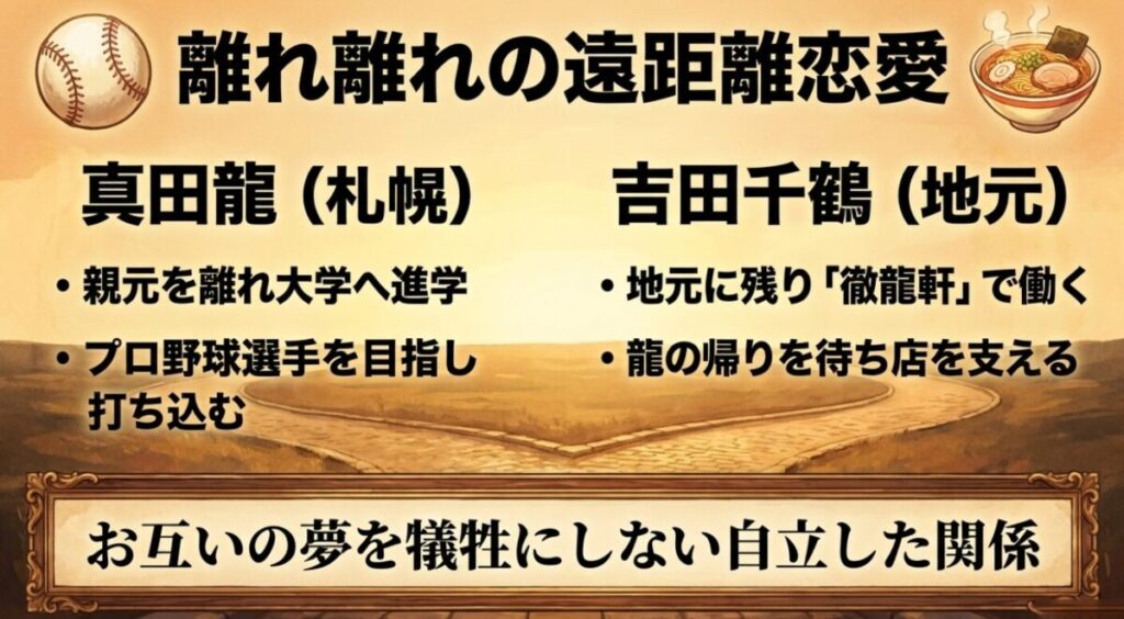 【君に届け】千鶴と龍：野球ボールとラーメンのイラストが描かれた、二人の卒業後の進路に関するスライド画像です。 真田龍（札幌）の「親元を離れ大学へ進学」し「プロ野球選手を目指し打ち込む」姿と、吉田千鶴（地元）の「地元に残り『徹龍軒』で働く」「龍の帰りを待ち店を支える」姿が対比されています。 これにより「お互いの夢を犠牲にしない自立した関係」が表現されています。