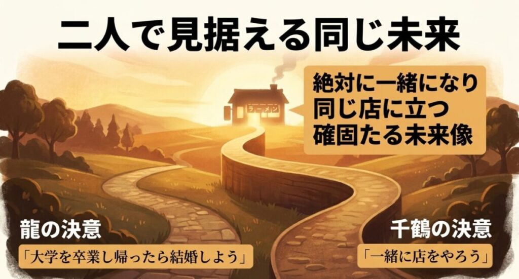 【君に届け】千鶴と龍：湯気の立つラーメンのイラストとともに、二人が見据える未来を解説したスライド画像です。 「絶対に一緒になり同じ店に立つ確固たる未来像」として、龍の「『大学を卒業し帰ったら結婚しよう』」という決意と、千鶴の「『一緒に店をやろう』」という決意が並べられています