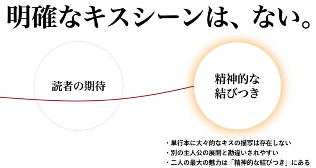千鶴と龍:単行本に明確なキスの描写はなく、二人の最大の魅力は精神的な結びつきにあることを解説したスライド画像。