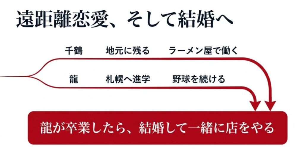 千鶴と龍:高校卒業後、千鶴は地元でラーメン屋勤務、龍は札幌へ進学し、卒業後に結婚する約束をまとめたスライド画像。