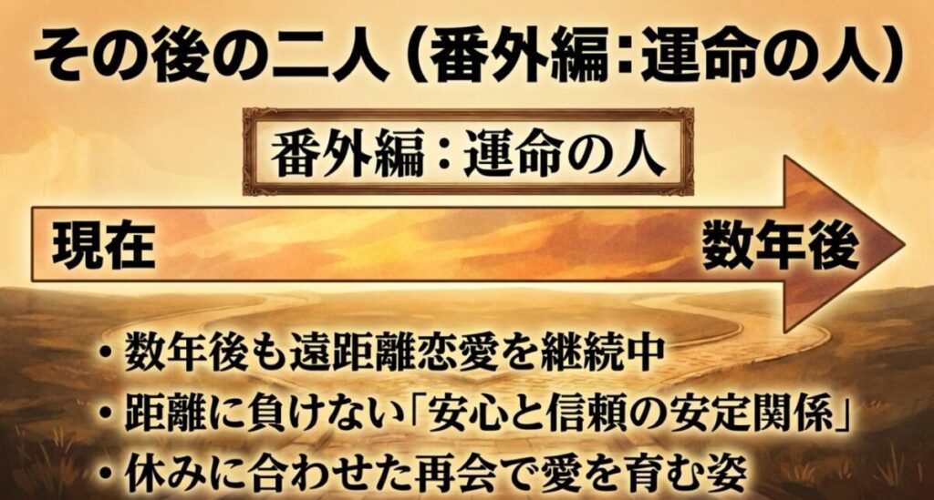 【君に届け】千鶴と龍：公式スピンオフ『番外編：運命の人』における二人のその後をまとめたスライド画像です。 数年後も遠距離恋愛を継続していることや、「距離に負けない『安心と信頼の安定関係』」、「休みに合わせた再会で愛を育む姿」が説明されています。