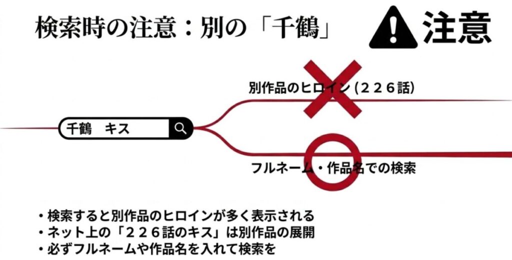 千鶴と龍:ネット上の「226話のキス」は別作品のヒロインの展開であるため、フルネームや作品名での検索を推奨する注意書きスライド画像。