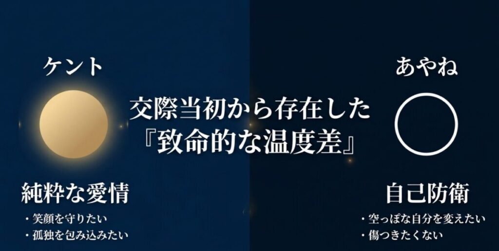 【君に届け】あやねとケント：笑顔を守りたいケントの純粋な愛情と、空っぽな自分を変えたいあやねの自己防衛による致命的な温度差を示すスライド