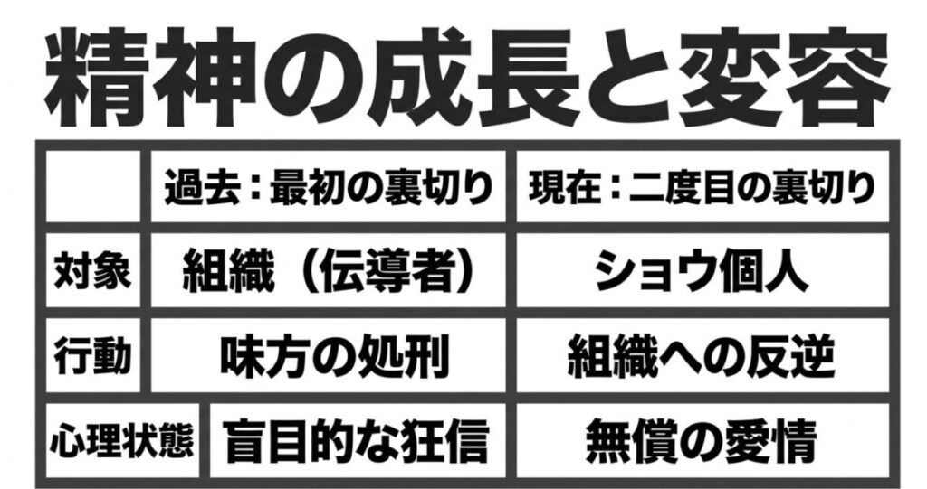 アローの過去（最初の裏切り）と現在（二度目の裏切り）における精神の成長と変容