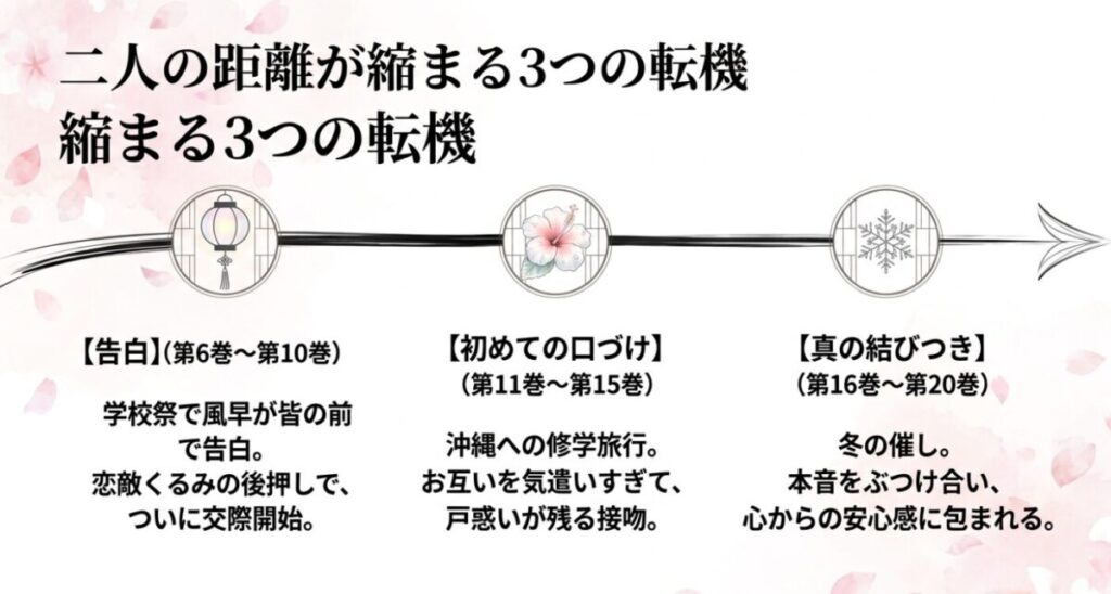 風早翔太と黒沼爽子：6〜10巻の学校祭での「告白」、11〜15巻の沖縄修学旅行での「初めての口づけ」、16〜20巻のクリスマスでの「真の結びつき」という、二人の恋愛における3つの重要な転機をまとめたスライド。