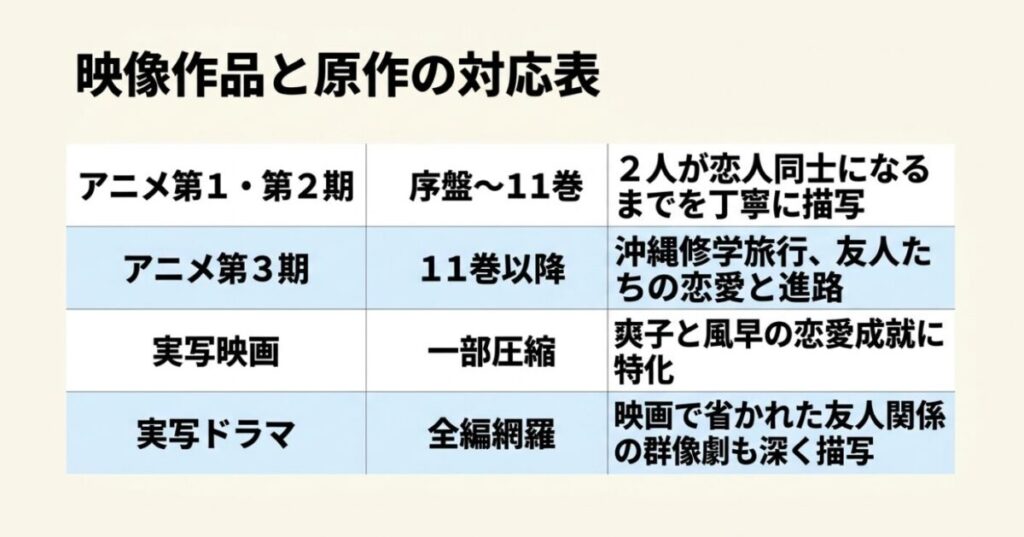 君に届け：映像作品と原作の対応表。アニメ第1・第2期：序盤〜11巻（2人が恋人同士になるまでを丁寧に描写）、アニメ第3期：11巻以降（沖縄修学旅行、友人たちの恋愛と進路）、実写映画：一部圧縮（爽子と風早の恋愛成就に特化）、実写ドラマ：全編網羅（映画で省かれた友人関係の群像劇も深く描写）。