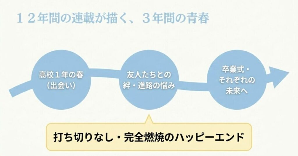君に届け：12年間の連載が描く、3年間の青春。高校1年の春（出会い）から始まり、友人たちとの絆や進路の悩みを経て、卒業式・それぞれの未来へ向かう、打ち切りなし・完全燃焼のハッピーエンド。