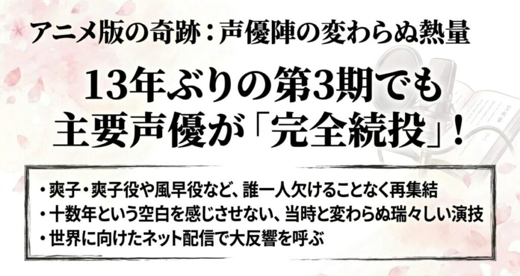 13年ぶりの続編となったアニメ『君に届け』第3期において、爽子役や風早役をはじめとする主要声優陣が誰一人欠けることなく完全続投し、十数年の空白を感じさせない瑞々しい演技で大反響を呼んだことを伝えるスライド。