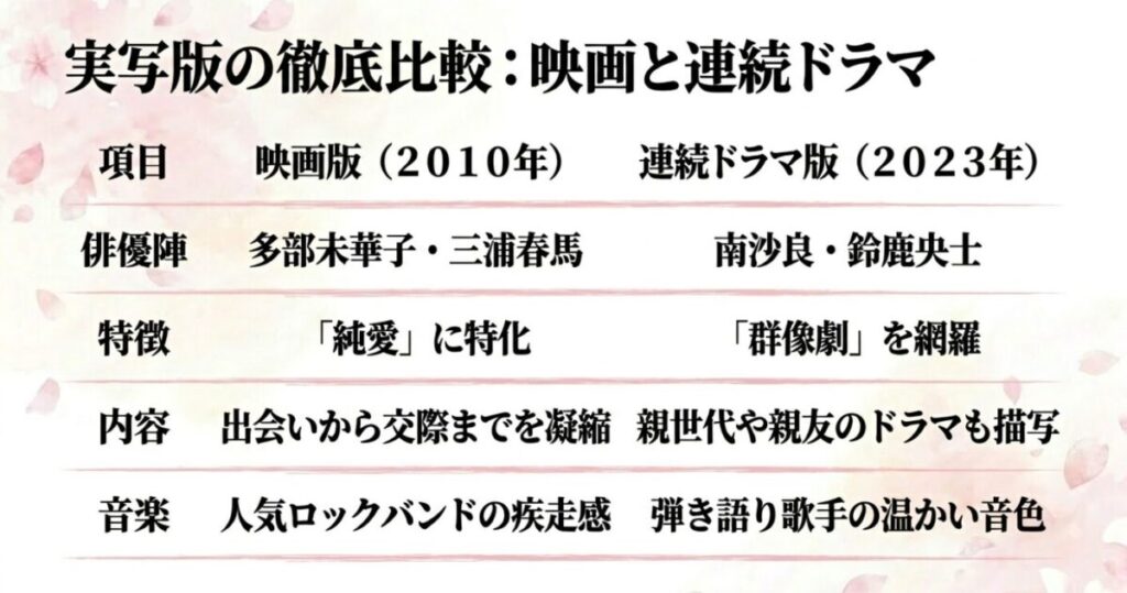 『君に届け』の2010年実写映画版（多部未華子・三浦春馬）と2023年Netflixドラマ版（南沙良・鈴鹿央士）について、俳優陣、特徴（純愛特化か群像劇か）、内容、音楽の違いを項目別に分かりやすく比較した表形式のスライド。