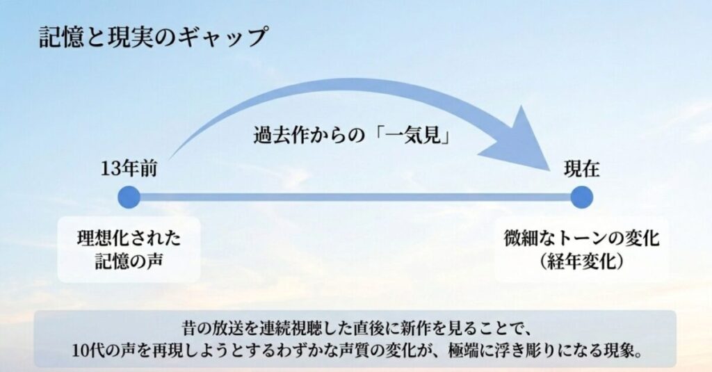 風早翔太：過去作からの連続視聴により、13年前の記憶の声と現在の微細なトーンの変化のギャップが浮き彫りになる現象を解説した図解