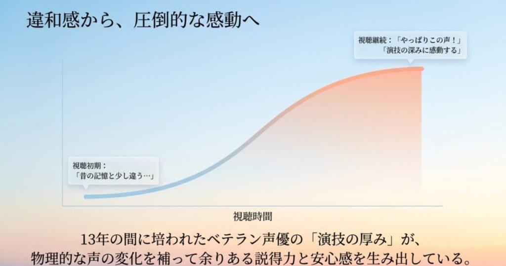 風早翔太：視聴初期の違和感が、視聴を続けることでベテラン声優の演技の厚みによって圧倒的な感動と安心感に変わっていく心理的変化のグラフ図