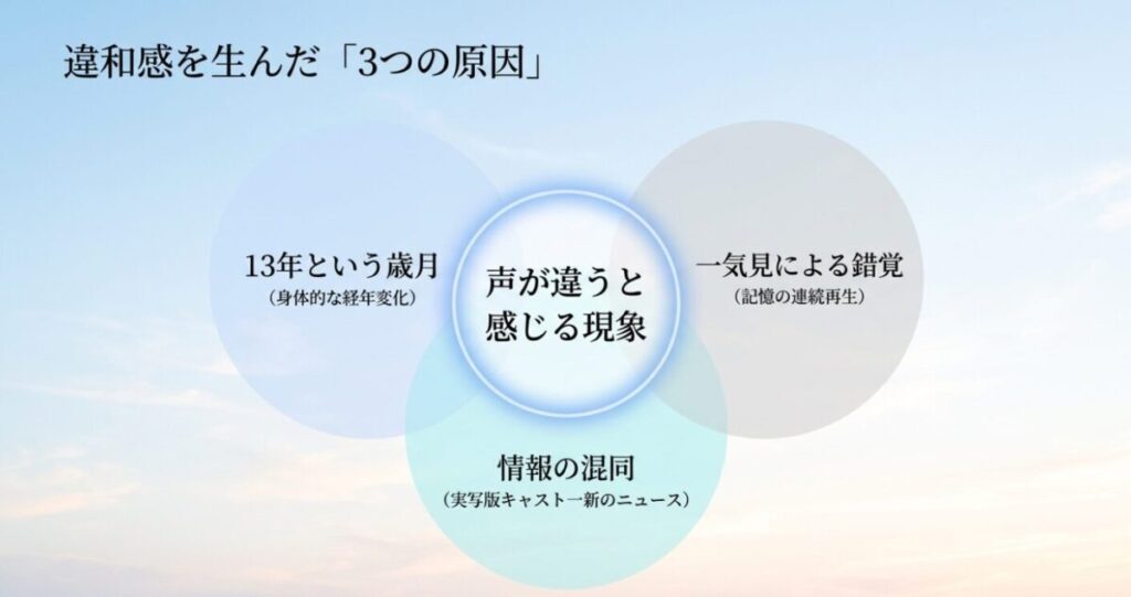風早翔太：声の違和感を生んだ3つの原因として、13年の歳月による経年変化、一気見による錯覚、実写版キャスト一新のニュースによる情報混同を挙げた図解