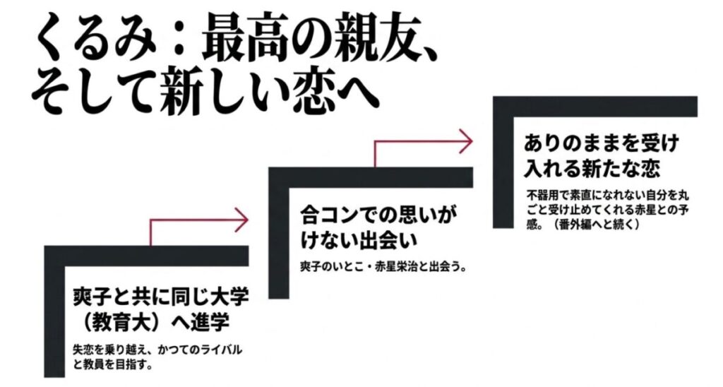 『君に届け』龍と千鶴：爽子と共に同じ大学へ進学して教員を目指すくるみが、合コンで爽子のいとこの赤星栄治と出会い、不器用で素直になれない自分を丸ごと受け止めてくれる新たな恋の予感を示すスライドです。