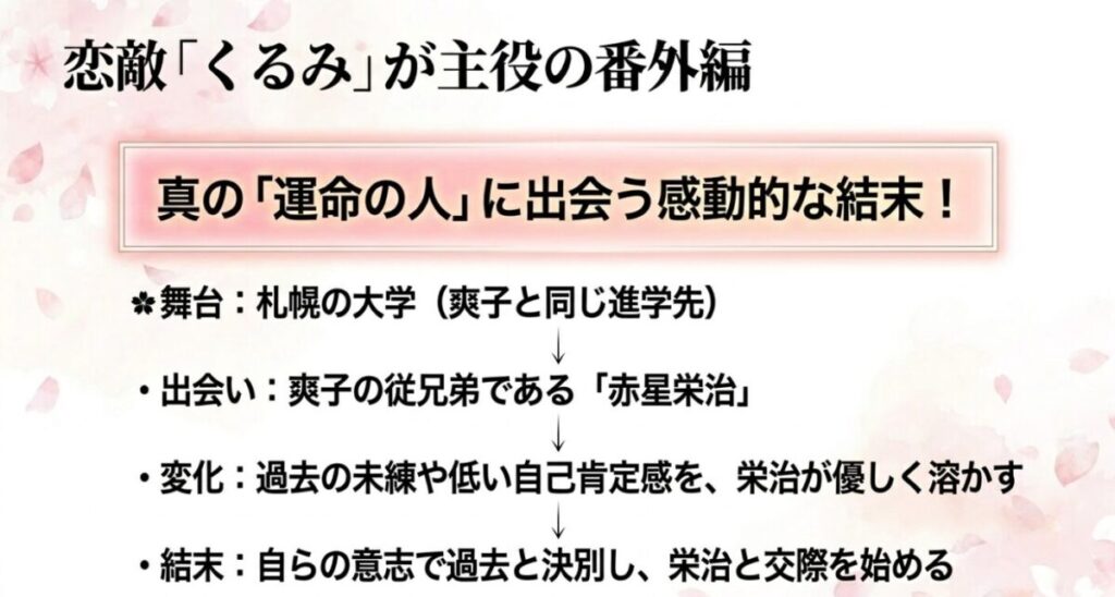『君に届け 番外編〜運命の人〜』の主人公くるみ（胡桃沢梅）が、札幌の大学で爽子の従兄弟である赤星栄治と出会い、過去の未練を乗り越えて自らの意志で交際を始める感動的な結末をまとめたスライド。