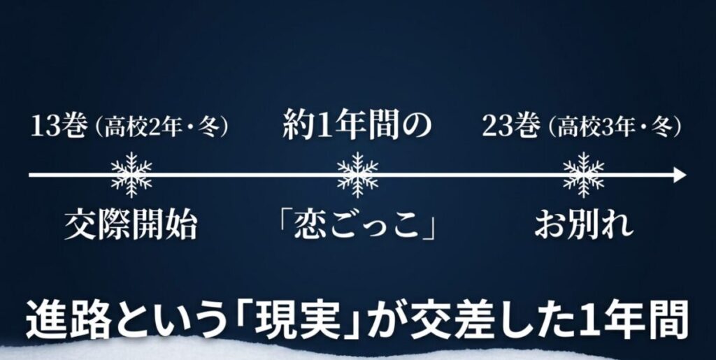 【君に届け】あやねとケント：13巻での交際開始から23巻でのお別れまでの約1年間、進路という現実が交差したことを示す時系列スライド