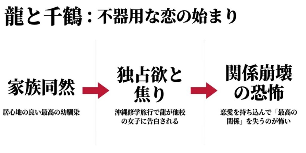 『君に届け』龍と千鶴の告白：家族同然の幼馴染である龍が沖縄修学旅行で他校の女子に告白され、千鶴が独占欲と焦りを感じたことや、恋愛を持ち込んで最高の関係が崩壊する恐怖を描いたスライドです。
