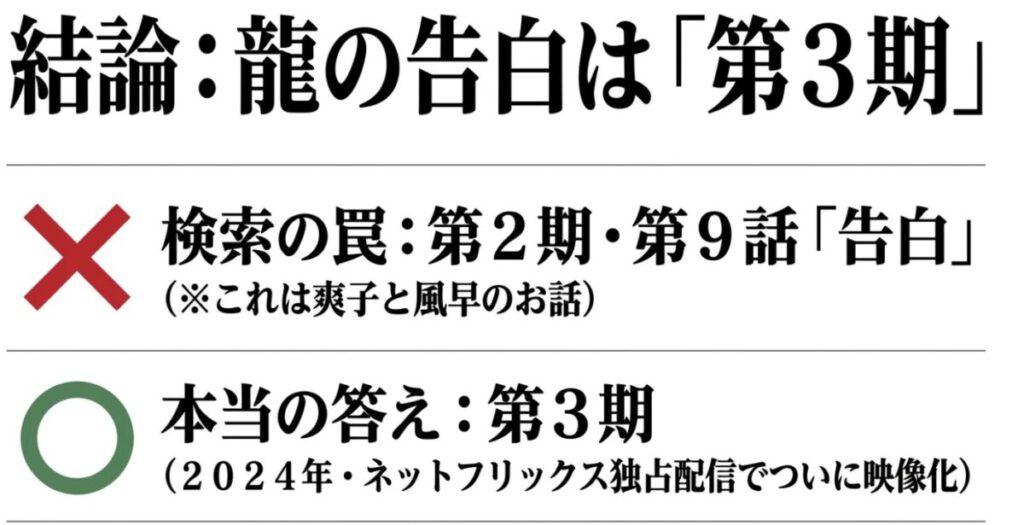 『君に届け』龍と千鶴の告白：龍の告白は2024年にネットフリックスで独占配信された第3期であること、第2期9話の「告白」は爽子と風早の話であり検索の罠であると説明するスライドです。