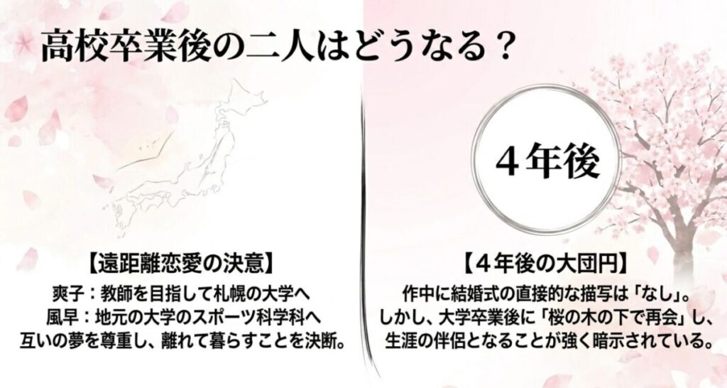 風早翔太と黒沼爽子：札幌と地元の大学へ進学する遠距離恋愛の決意と、作中に結婚式の直接描写はないものの、4年後の桜の木の下での再会が生涯の伴侶となることを強く暗示しているハッピーエンドの結末を解説したスライド。