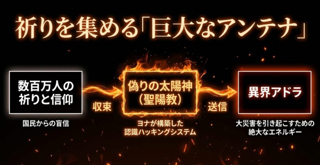 炎炎ヨナ：聖陽教を利用して数百万人の祈りと信仰を偽りの太陽神へ収束させ、異界アドラへ送信することで大災害を引き起こす絶大なエネルギーを集めるシステム