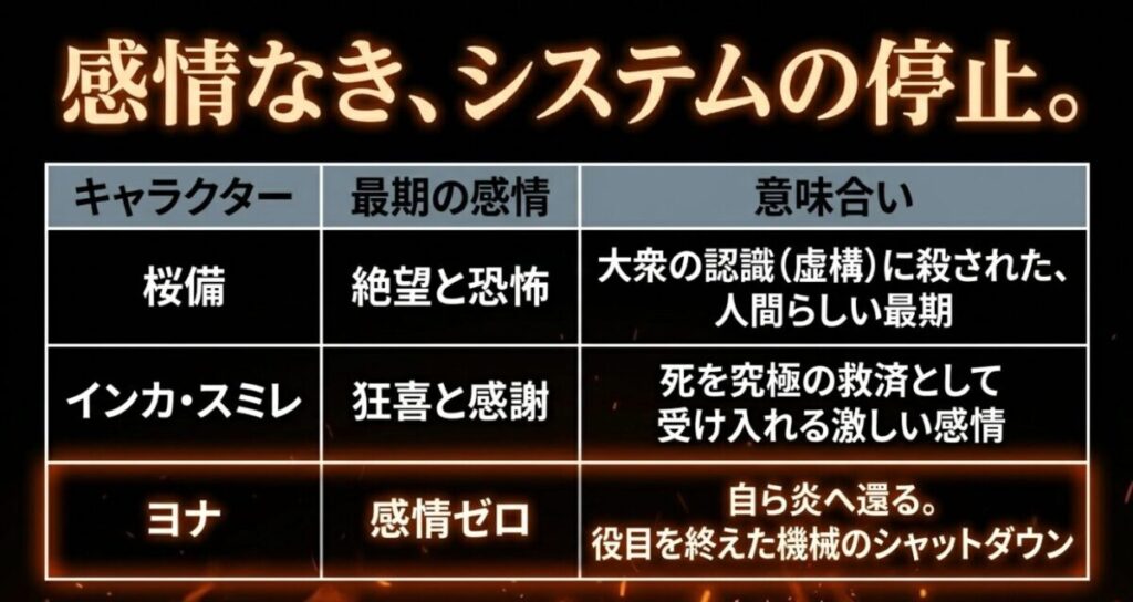 桜備やインカ・スミレなどの最期における感情と比較し、ヨナが感情ゼロで自ら炎へ還り、役目を終えた機械のシャットダウンのように停止したことを示す比較表