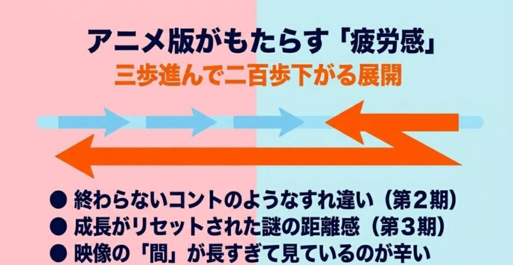 君に届け:アニメ版君に届けの2期・3期における終わらないすれ違い展開や、成長のリセット、映像の「間」の長さによる疲労感を解説するスライド