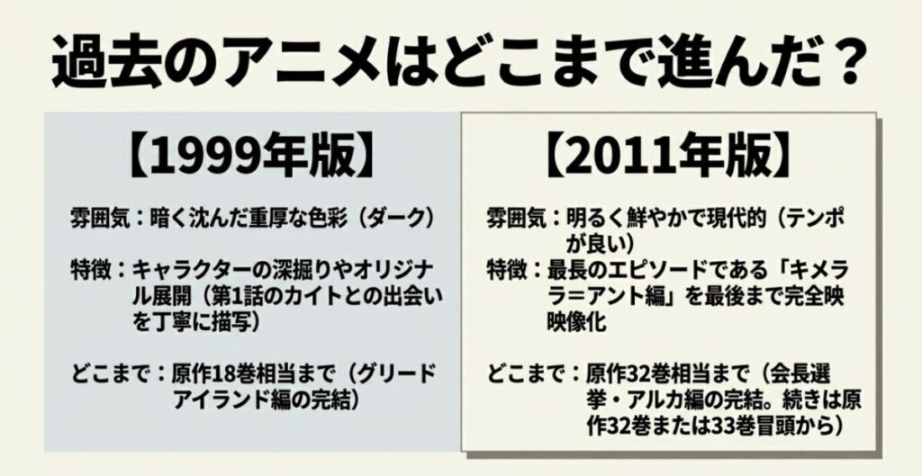 ハンターハンター：1999年版アニメは原作18巻相当まで、2011年版アニメは原作32巻相当まで進んでいることの比較。