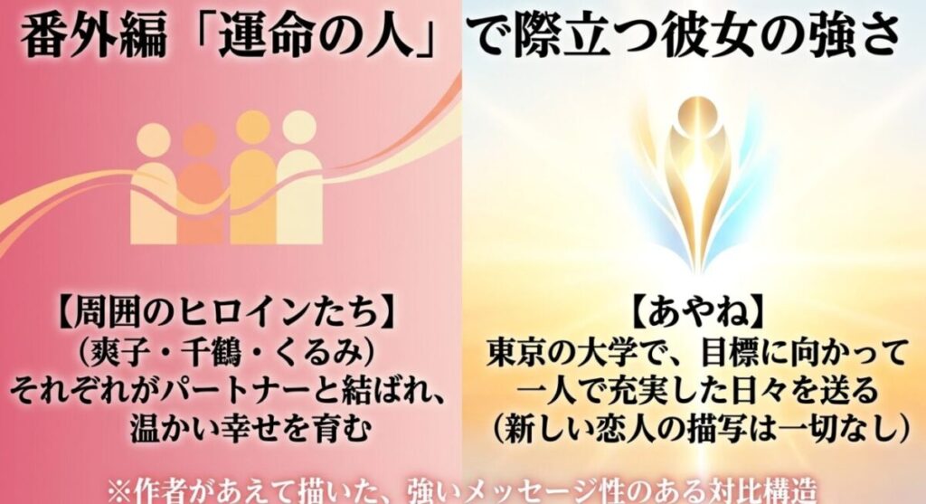 あやね：爽子・千鶴・くるみら周囲のヒロインたちがパートナーと結ばれて温かい幸せを育む一方、あやねは東京の大学で一人で目標に向かって充実した日々を送るという、作者が描いたメッセージ性のある対比構造のスライド画像