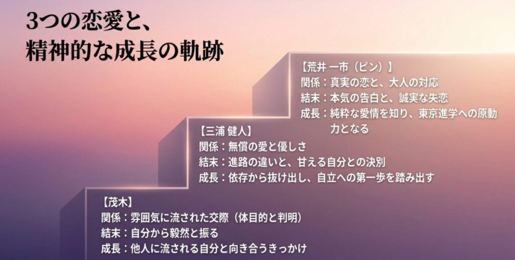 あやねの3つの恋愛（茂木、三浦健人、荒井一市）について、それぞれの関係性の性質、結末、精神的な成長の軌跡をまとめた表形式のスライド画像