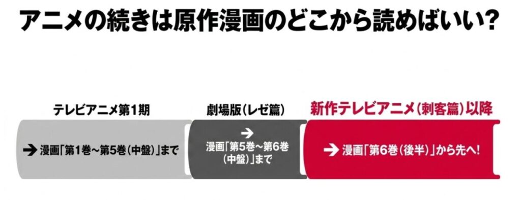 チェンソーマン:テレビアニメ第1期は「第1巻〜第5巻中盤」、劇場版レゼ篇は「第5巻〜第6巻中盤」までを描いており、新作テレビアニメ「刺客篇」以降の続きは「第6巻後半から先」を読めば良いことを示す対応表のスライド画像。
