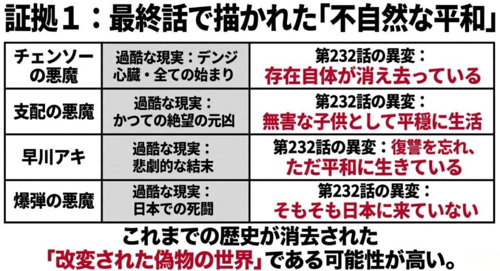 第232話の異変として、チェンソーの悪魔の不在、マキマのいない平和なナユタ、早川アキの生存、レゼの来日無効化を挙げ、これまでの歴史が消去された「改変された偽物の世界」である可能性が高いことを示すスライド画像。