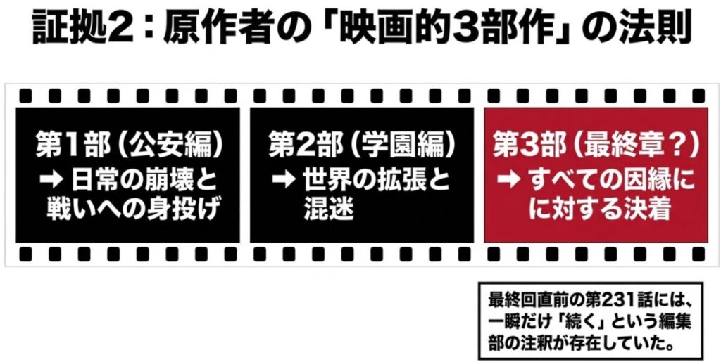 チェンソーマン:第1部(公安編)の日常の崩壊、第2部(学園編)の世界の拡張に続き、第3部(最終章?)ですべての因縁に決着をつけるという3部作の法則を解説し、第231話に一瞬存在した「続く」の注釈にも触れたスライド画像。