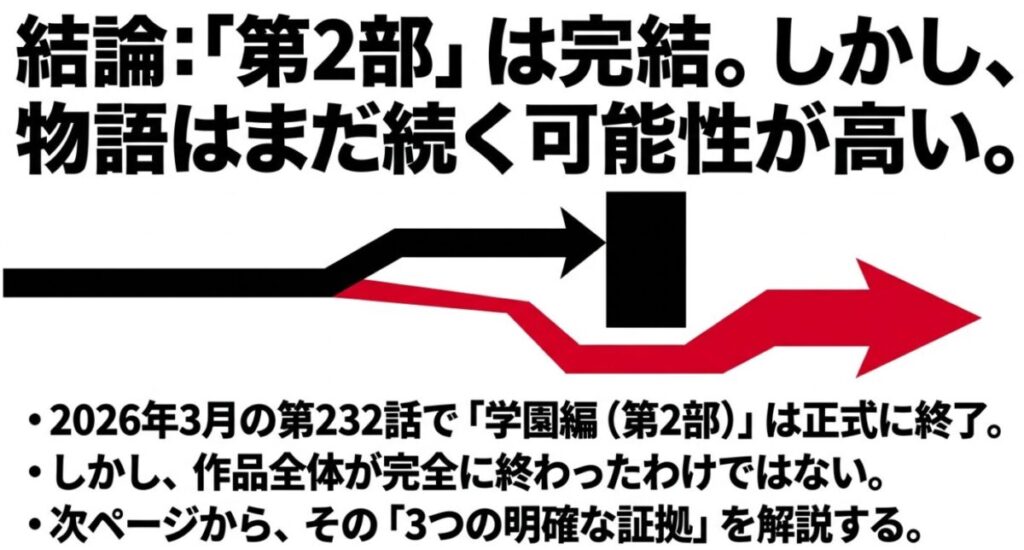 チェンソーマンは本当に完結したのか?という疑問に対し、「第2部(学園編)は完結したものの、物語はまだ続く可能性が高い」という結論と、その3つの明確な証拠へと続く導入を示したスライド画像。