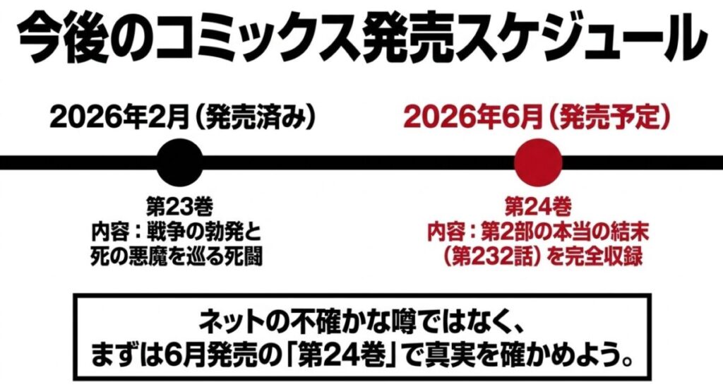 チェンソーマン:発売済みの第23巻(戦争の勃発と死の悪魔を巡る死闘)と、2026年6月発売予定の第24巻(第2部最終第232話を完全収録)のスケジュールを示し、6月発売の24巻で真実を確かめようと促すスライド画像。