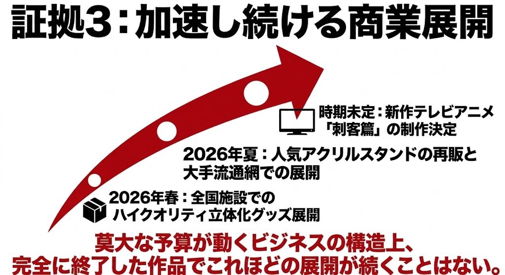 チェンソーマン:時期未定の新作アニメ「刺客篇」制作決定、2026年夏の人気アクスタ再販、2026年春のクオリティ立体化グッズ展開など、莫大な予算が動くビジネス構造から、完全に終了した作品ではあり得ない展開が続いていることを示すスライド画像。