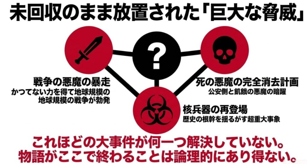 チェンソーマン:戦争の悪魔の暴走(地球規模の戦争勃発)、死の悪魔の完全消去計画(公安と飢餓の暗躍)、核兵器の再登場という、歴史の根幹を揺るがす大事件が何一つ解決していないことを示すスライド画像。