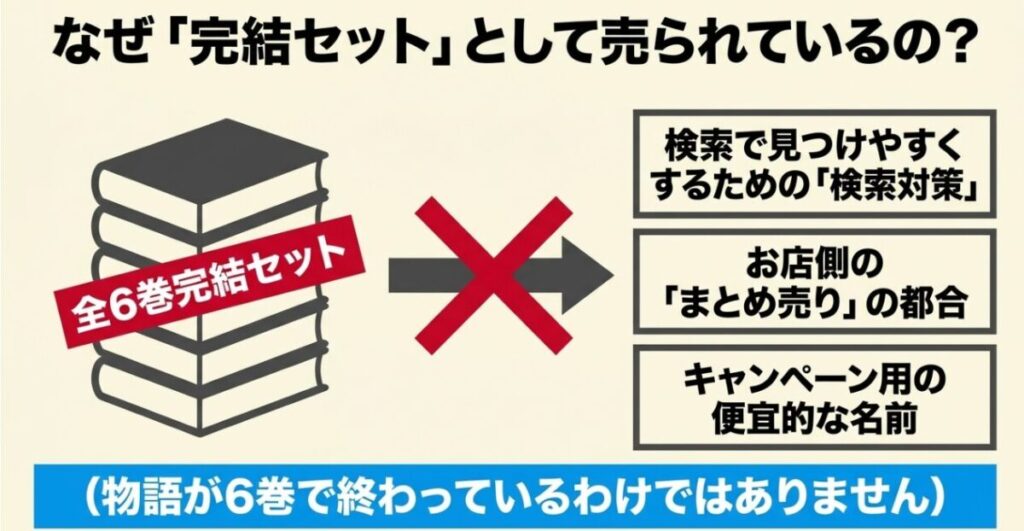 中学聖日記：全6巻完結セットとして売られているのは、検索対策やお店側のまとめ売りの都合、キャンペーン用の便宜的な名前であり、物語が6巻で終わっているわけではありません。