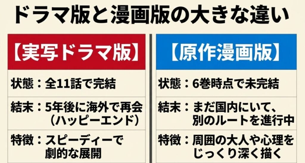 中学聖日記：実写ドラマ版は全11話で完結し5年後に海外で再会しますが、原作漫画版は6巻時点で未完結であり、まだ国内にいて別のルートを進行中です。