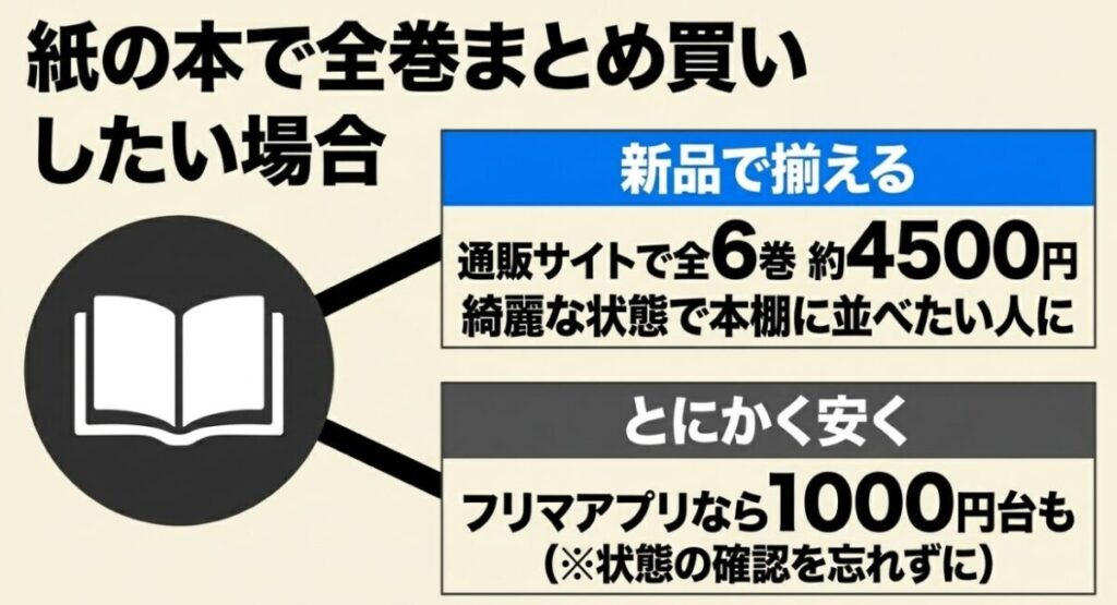 中学聖日記：紙の本で全巻まとめ買いしたい場合、通販サイトで新品で揃えるか、フリマアプリを利用して安く手に入れる方法があります。