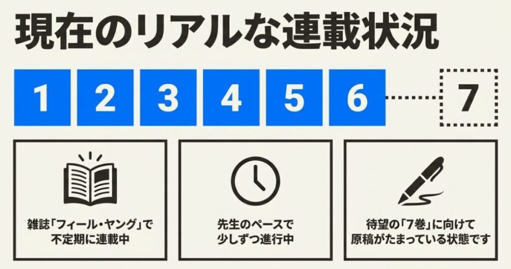 中学聖日記：雑誌「フィール・ヤング」で不定期に連載中で、先生のペースで少しずつ進行中です。待望の「7巻」に向けて原稿がたまっている状態です。