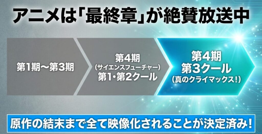 ドクターストーン：アニメ最終章（第4期サイエンスフューチャー）が分割3クールで放送中であり、第3クールが真のクライマックスであること、原作の結末まで全て映像化が決定していることを示すスライド