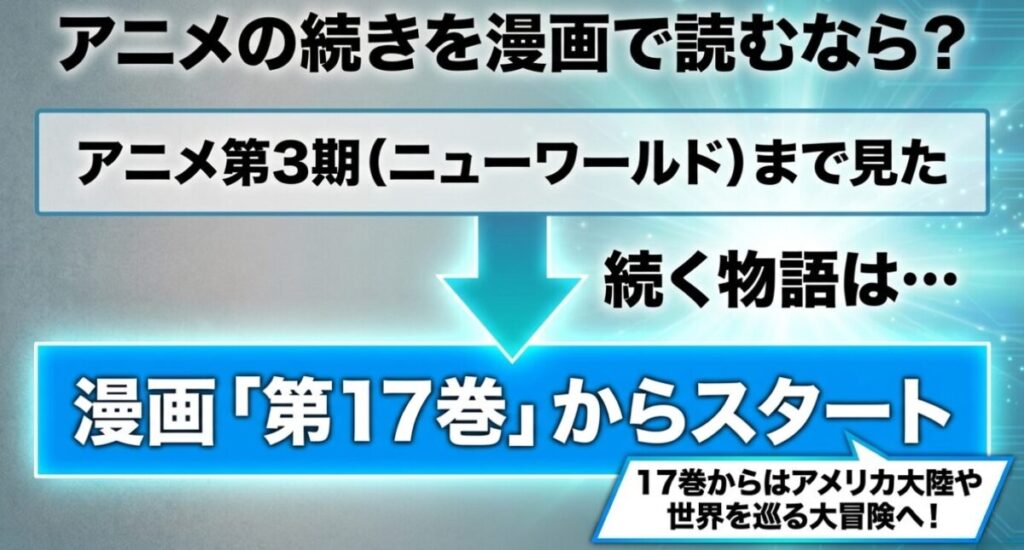 ドクターストーン：アニメ第3期（ニューワールド）まで見た人に向け、続く物語は漫画「第17巻」からスタートし、アメリカ大陸や世界を巡る大冒険が始まることを案内するスライド