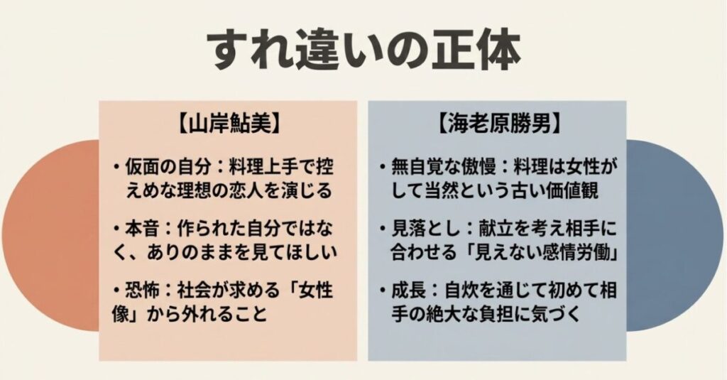 じゃああんたが作ってみろよ：山岸鮎美の「仮面の自分」「本音」「恐怖」と、海老原勝男の「無自覚な傲慢」「見落とし」「成長」を対比させ、すれ違いの正体を解説するスライド。