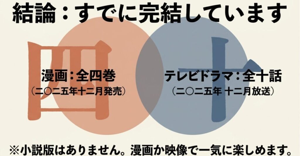じゃあ、あんたが作ってみろよの結末と見どころ。漫画は全4巻、テレビドラマは全10話ですでに完結しており、小説版はないことを説明するまとめスライド。