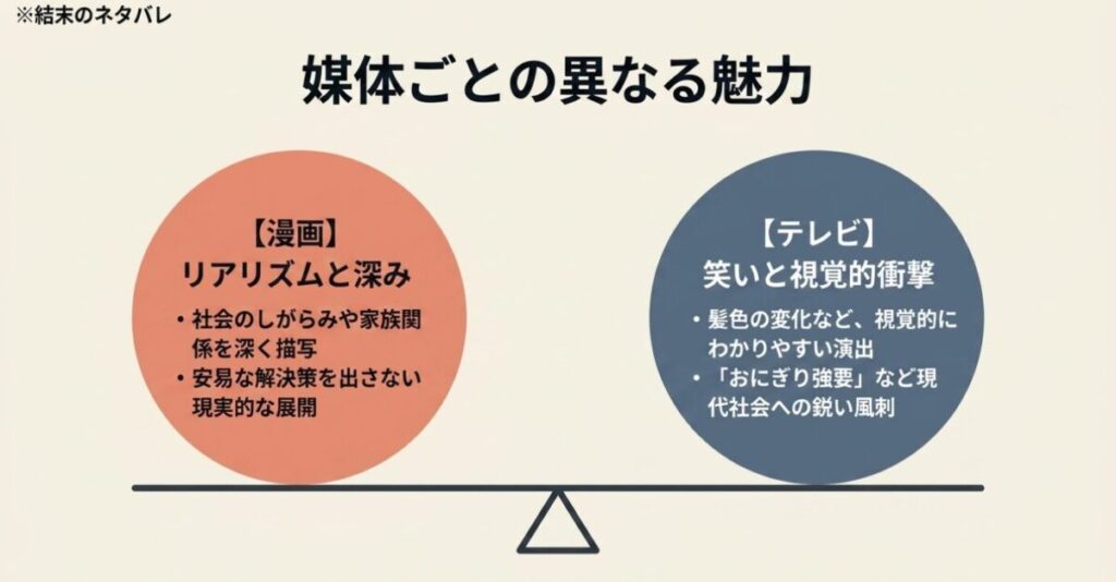 じゃああんたが作ってみろよ：漫画版の「リアリズムと深み」、テレビドラマ版の「笑いと視覚的衝撃」という、媒体ごとの異なる魅力を比較したスライド。