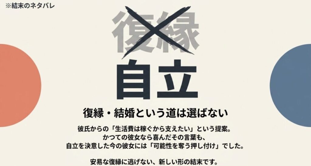 じゃああんたが作ってみろよ：「復縁」という文字にバツ印がつき、「自立」と強調された画像。彼氏からの提案を押し付けと感じ、安易な復縁に逃げない新しい形の結末を選んだことを示すスライド。