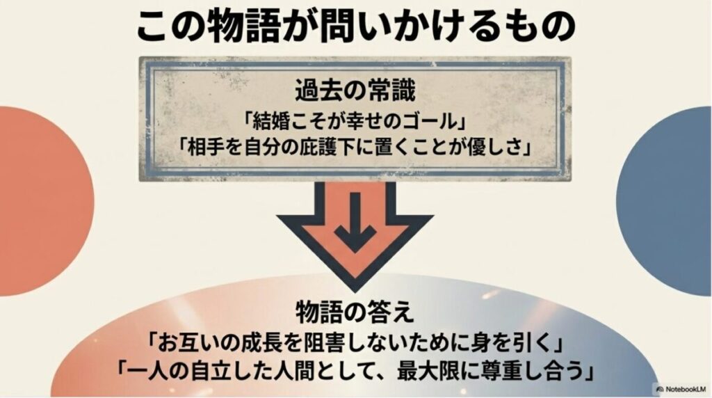 じゃああんたが作ってみろよ：「結婚こそが幸せのゴール」という過去の常識に対し、「お互いの成長を阻害しないために身を引く」という物語の答えを提示し、作品の深いテーマを解説するスライド。